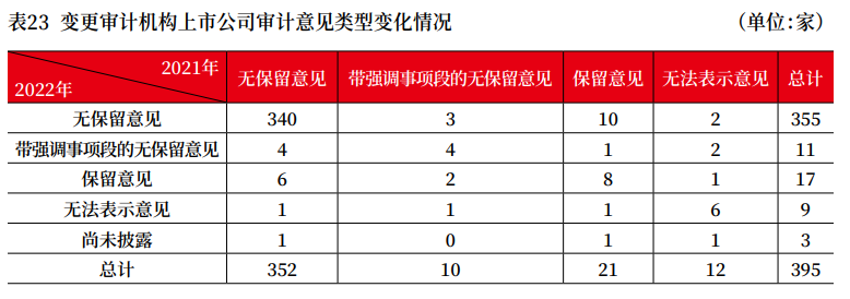 上市公司2022年年报审计情况分析报告 上市公司2022年年报审计情况分析报告