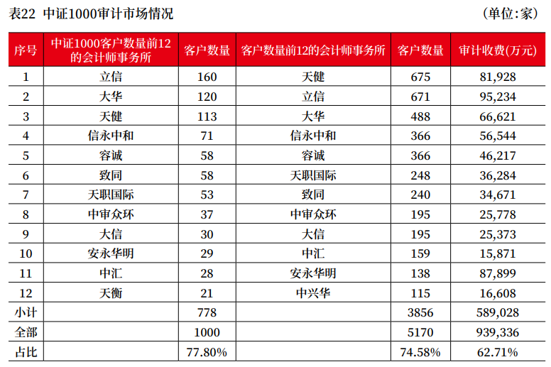 上市公司2022年年报审计情况分析报告 上市公司2022年年报审计情况分析报告