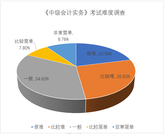 2023中级会计考试会计科目难度有所增加 2023中级会计考试会计科目难度有所增加