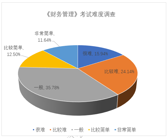 2023中级会计考试会计科目难度有所增加 2023中级会计考试会计科目难度有所增加