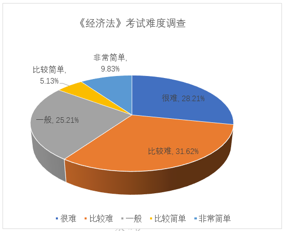 2023中级会计考试会计科目难度有所增加 2023中级会计考试会计科目难度有所增加