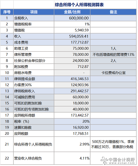 下表为独立律师综合所得个人所得税测算表