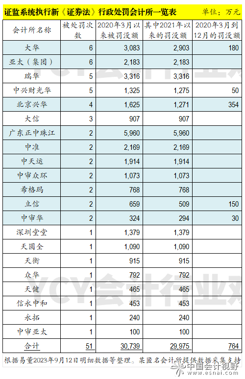 已罚没会计所3个多亿