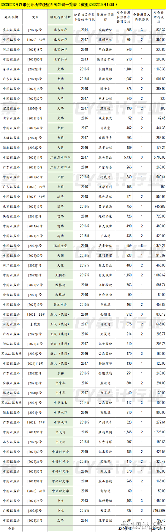 1相关的处罚明细如下