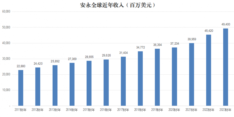 安永全球2023财年收入逼近500亿美元