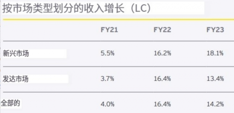 安永全球2023财年收入逼近500亿美元