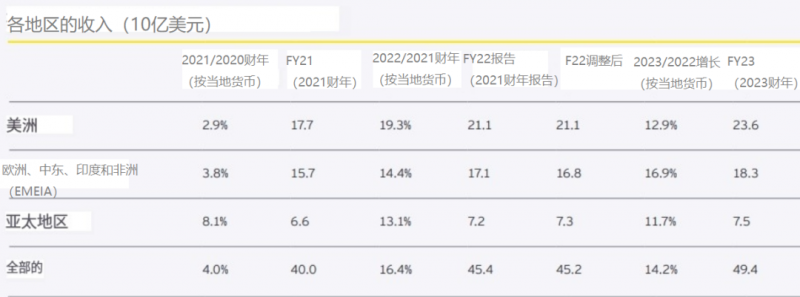 安永全球2023财年收入逼近500亿美元