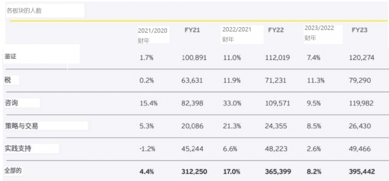 安永全球2023财年收入逼近500亿美元