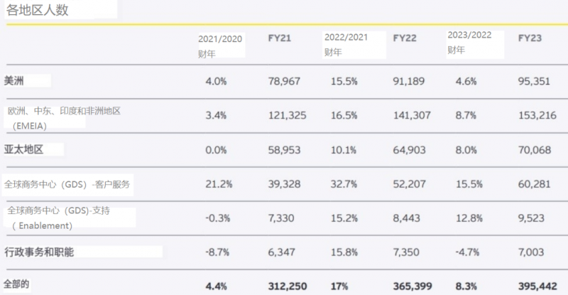 安永全球2023财年收入逼近500亿美元