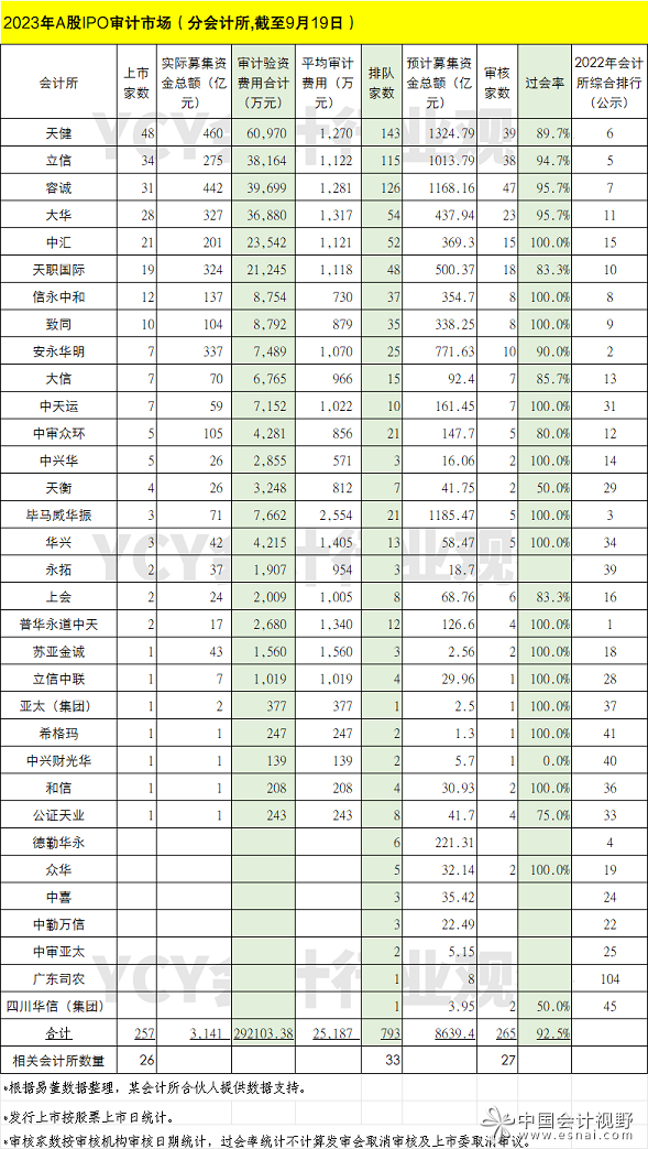 2023年会计所上市审计排行
