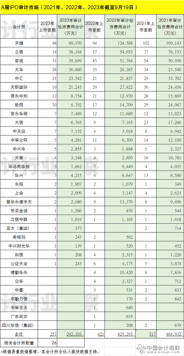 22023年会计所上市审计排行