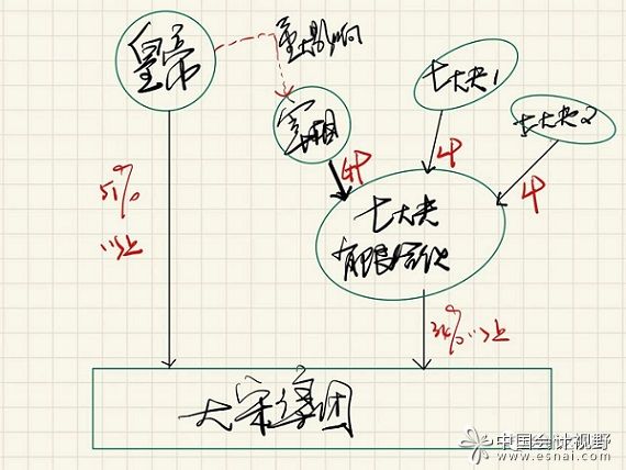 甚嚣尘上的股权架构设计