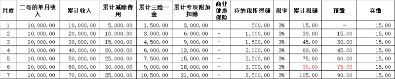 专项附加标准提高,多扣的个税需要退给员工吗?