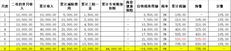 专项附加标准提高,多扣的个税需要退给员工吗?