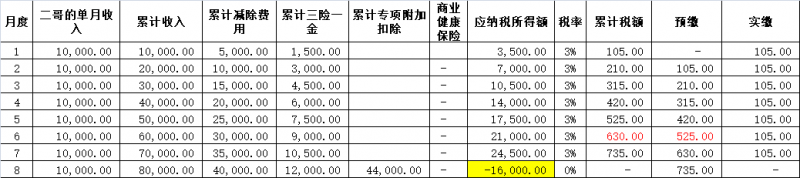 专项附加标准提高,多扣的个税需要退给员工吗?