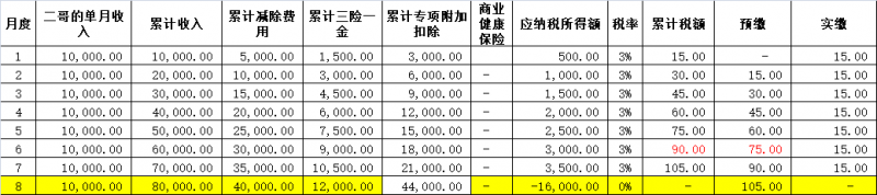 专项附加标准提高,多扣的个税需要退给员工吗?