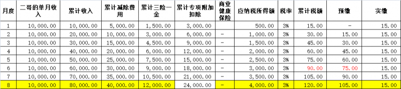 专项附加标准提高,多扣的个税需要退给员工吗?
