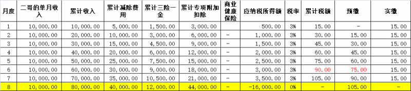 专项附加标准提高,多扣的个税需要退给员工吗?