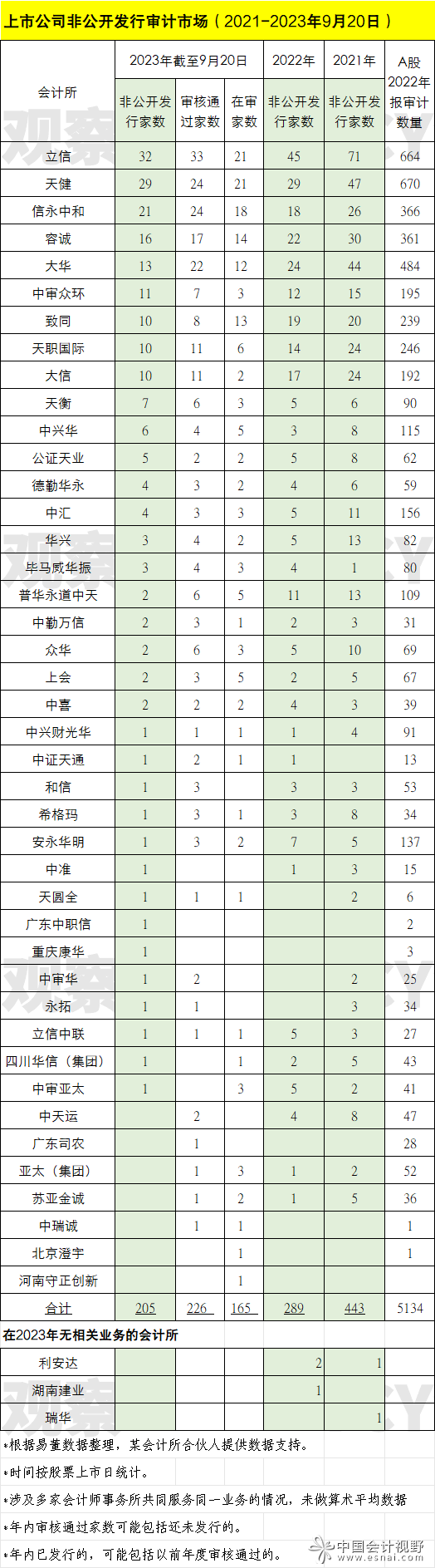 非公开发行审计排行