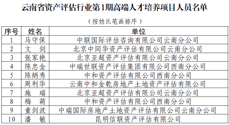 云南评协公布第1期高端人才培养入选名单