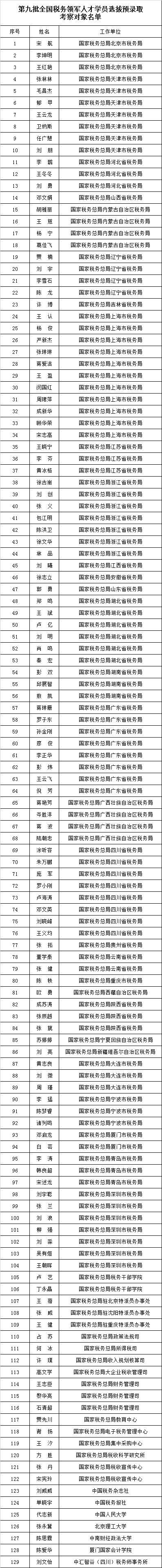 税总公布税务领军人才选拔预录取考察名单 税总公布税务领军人才选拔预录取考察名单