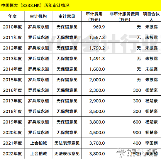 恒大历年审计情况