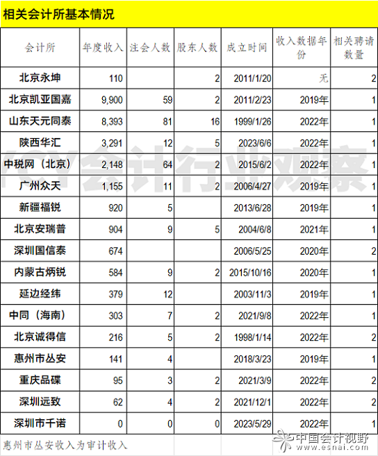 2相关会计所情况2