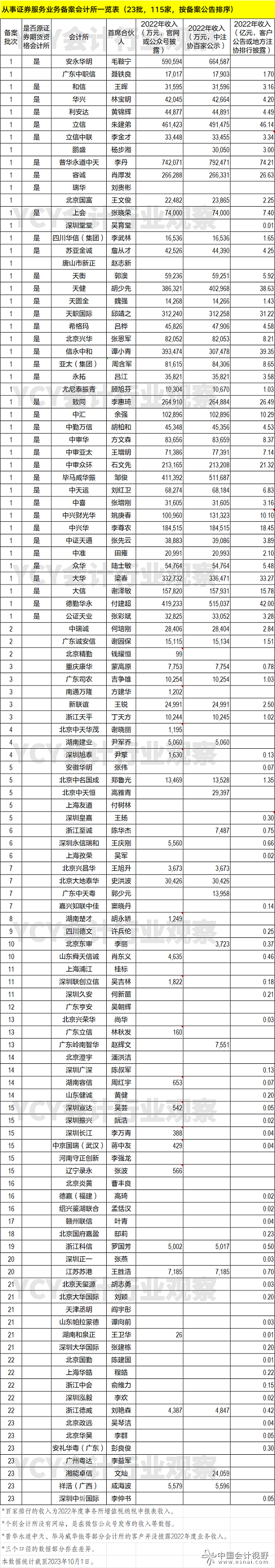 4一览表