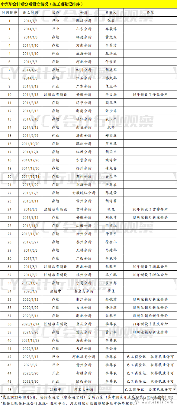 2中兴华分所