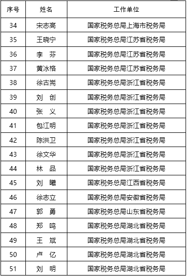 第九批全国税务领军人才预录取名单公布