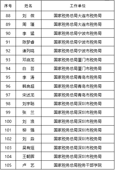 第九批全国税务领军人才预录取名单公布