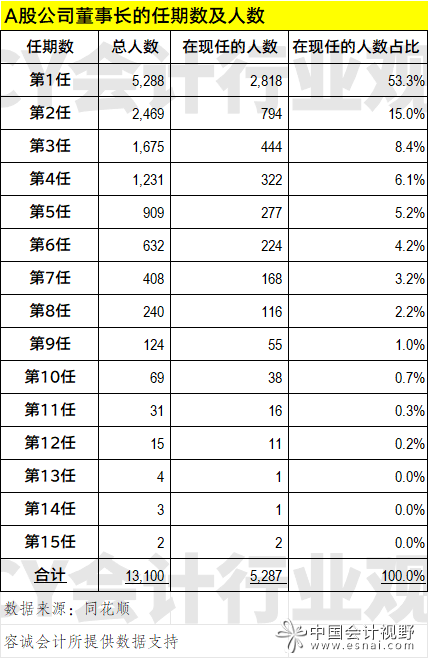 1董事长有财会类教育或职业背景
