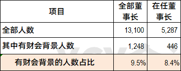 2董事长有财会类教育或职业背景