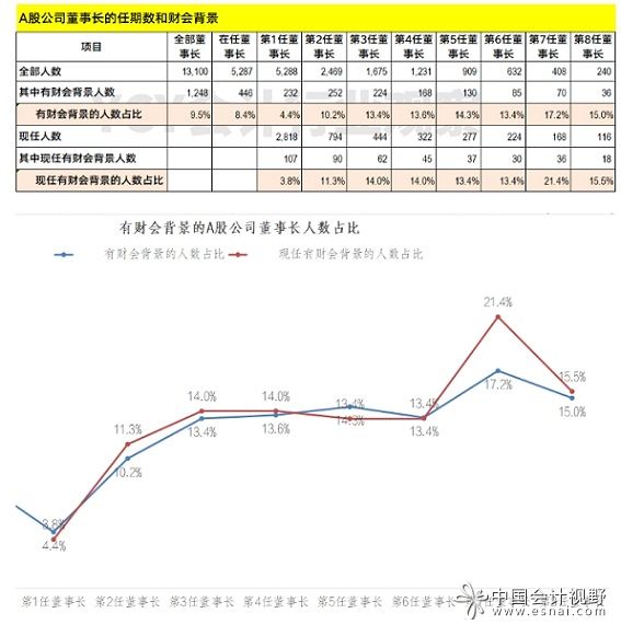 3第1任的董事长中只有3.8%的人有财会类背景