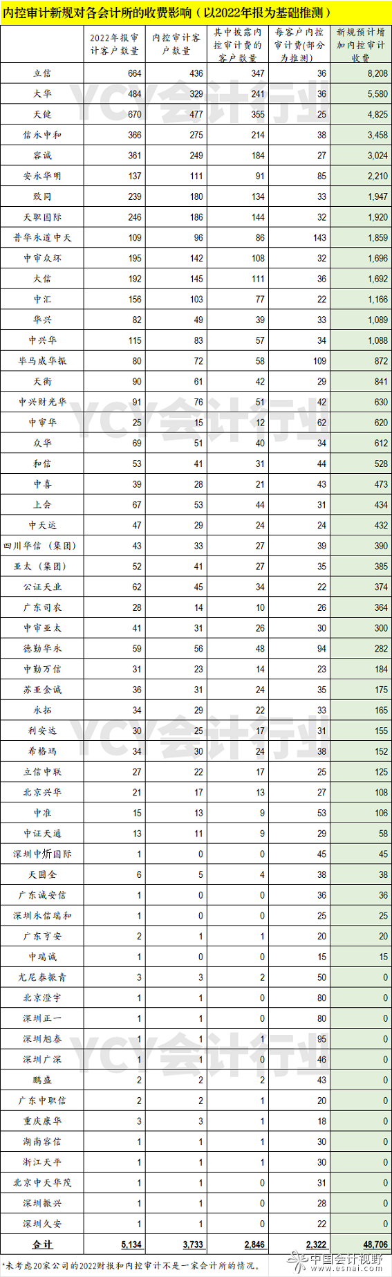 上市公司和IPO申报企业全面内控审计
