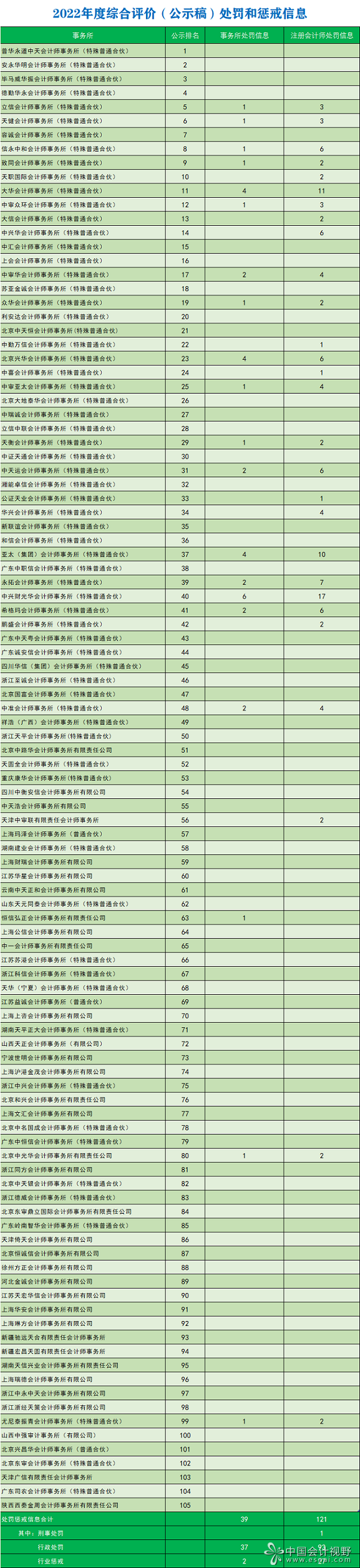 2022综合评价