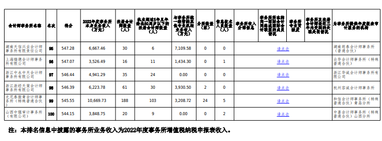 中注协发布2022会计所综合评价百家信息