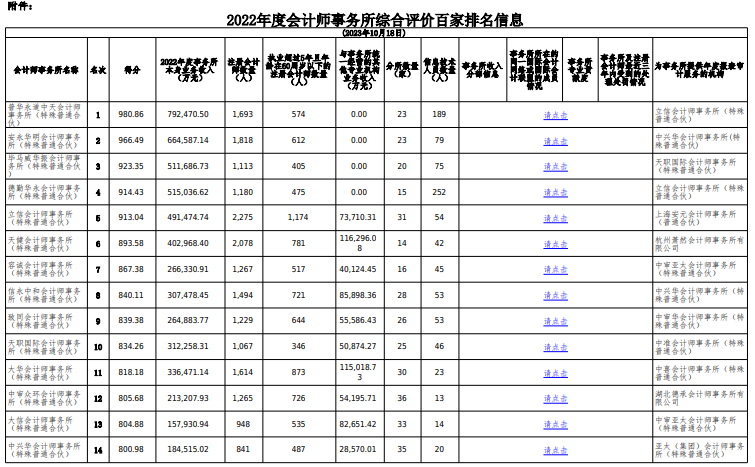 中注协发布2022会计所综合评价百家信息