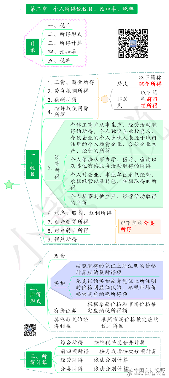 1个人所得税税目、预扣率、税率思维导图（20231012更新）