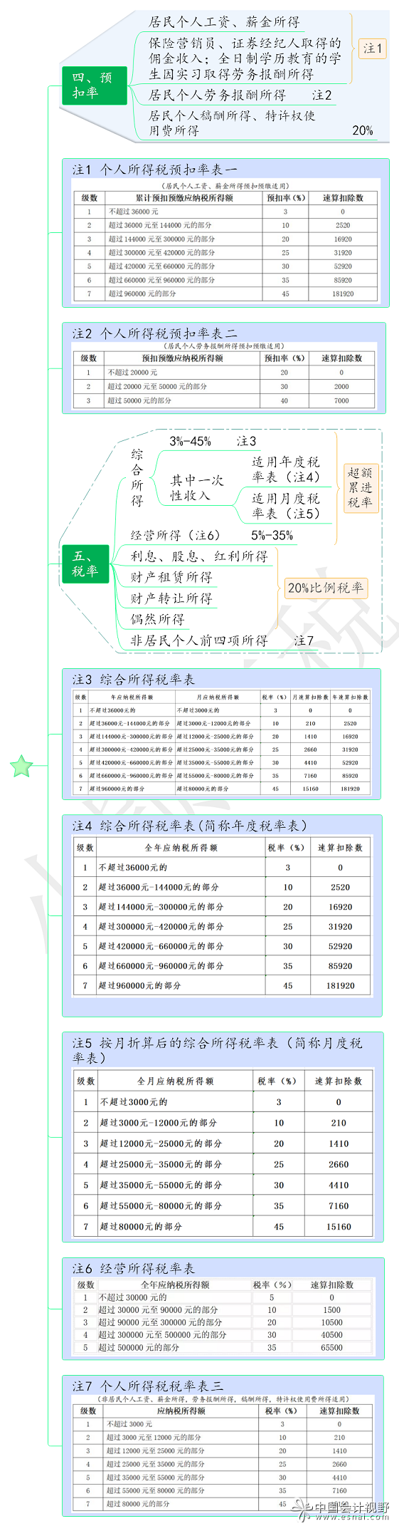 2个人所得税税目、预扣率、税率思维导图（20231012更新）