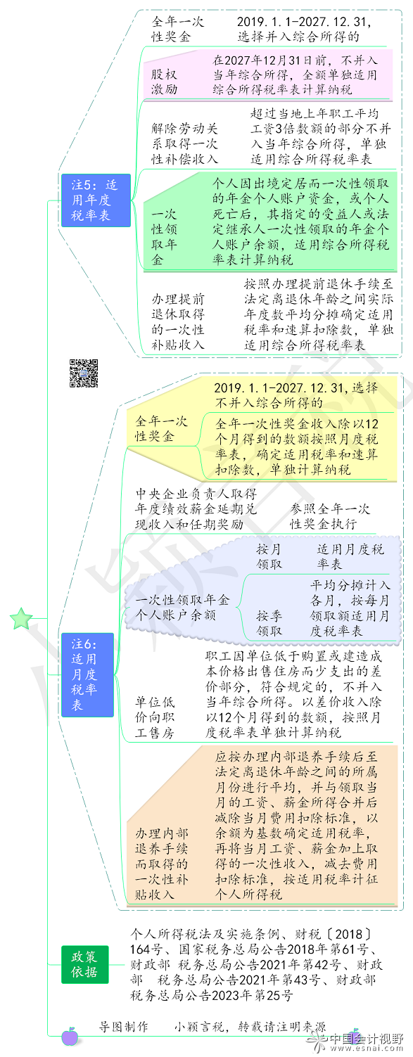 3个人所得税税目、预扣率、税率思维导图（20231012更新）