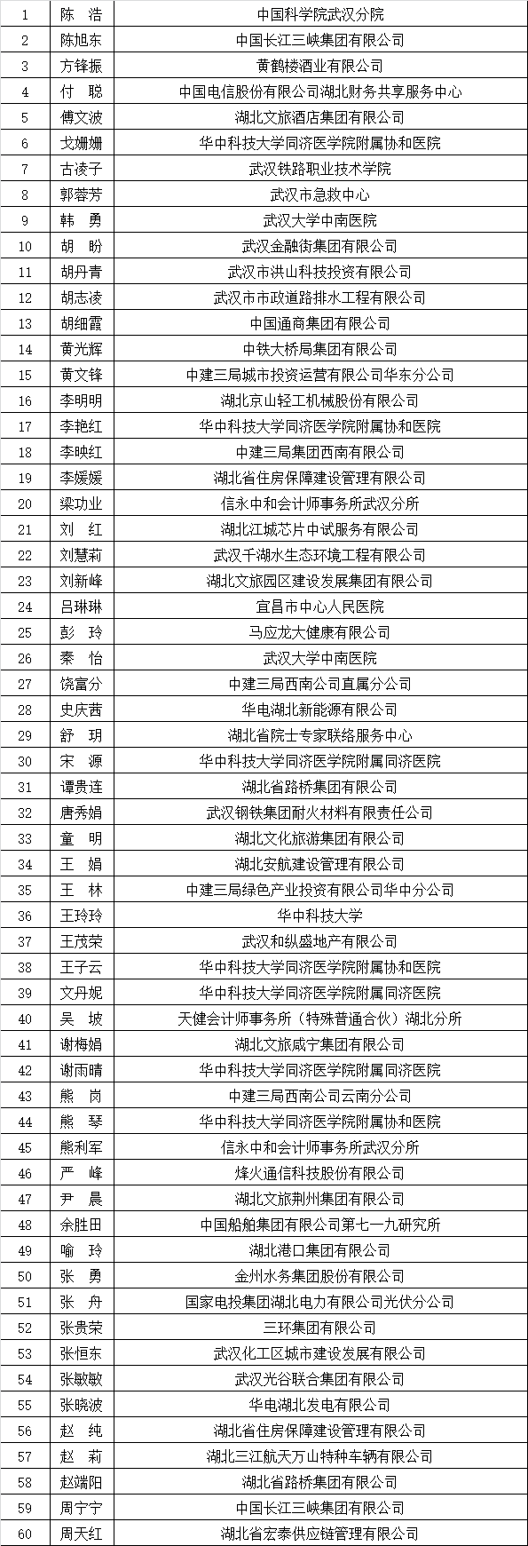 湖北公布第八期高端会计人才培养人选 湖北公布第八期高端会计人才培养人选