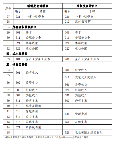 财政部明确农村集体经济新旧会计制度衔接处理 财政部明确农村集体经济新旧会计制度衔接处理