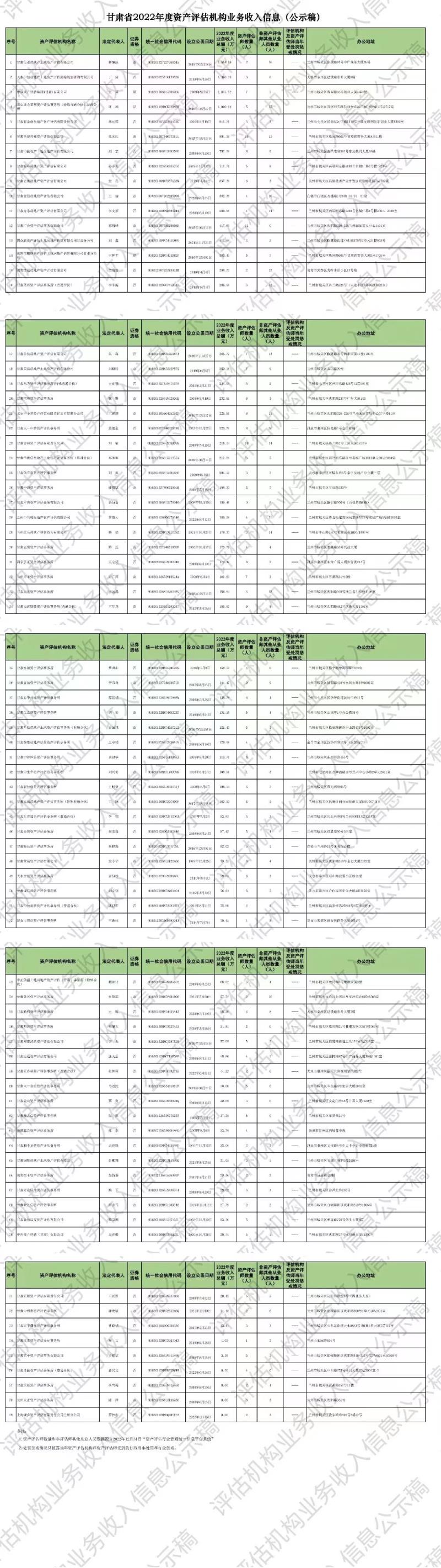 甘肃公示2022评估机构业务收入信息 甘肃公示2022评估机构业务收入信息