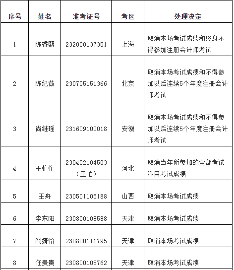 中注协公布2023注会考试违规处理结果