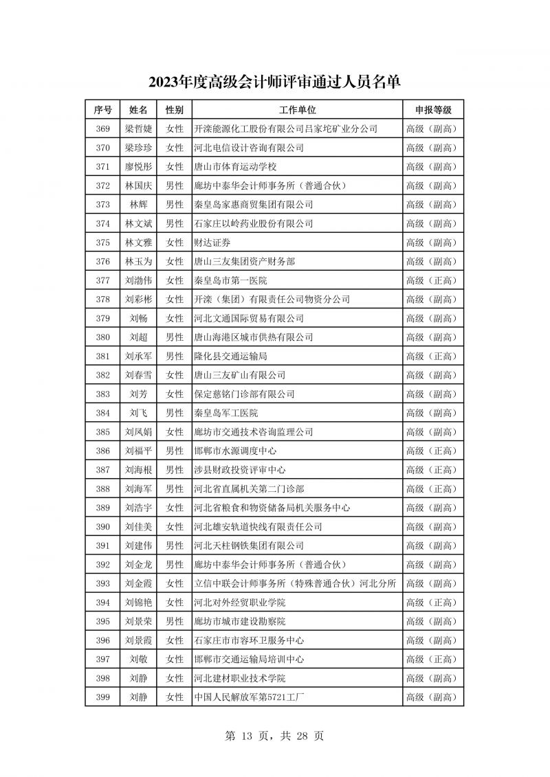 河北公示会计专业高级任职资格评审结果 河北公示会计专业高级任职资格评审结果