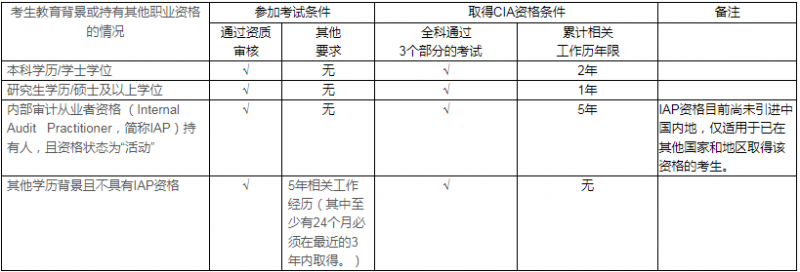 2024年CIA资格认证手册