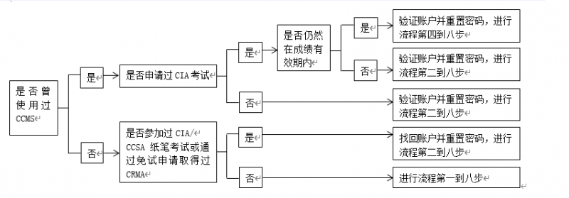 2024年CIA资格认证手册