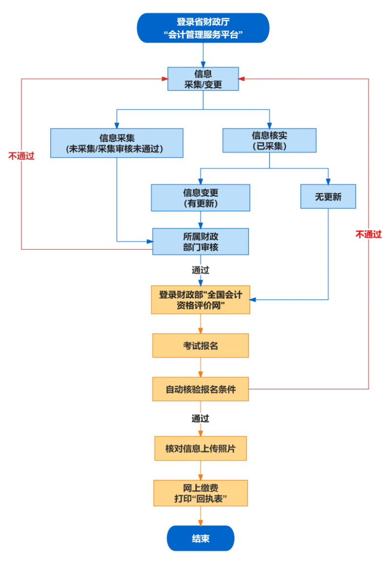 安徽2024年度全省会计专业技术资格考试考务日程安排及有关事项的通知