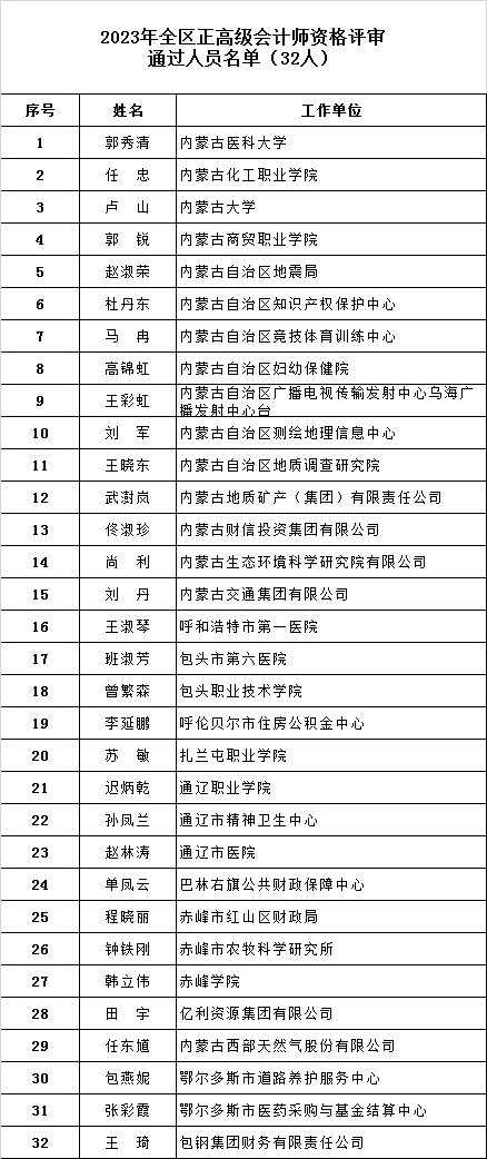 内蒙古正高级和高级会计师评审名单公布 内蒙古正高级和高级会计师评审名单公布